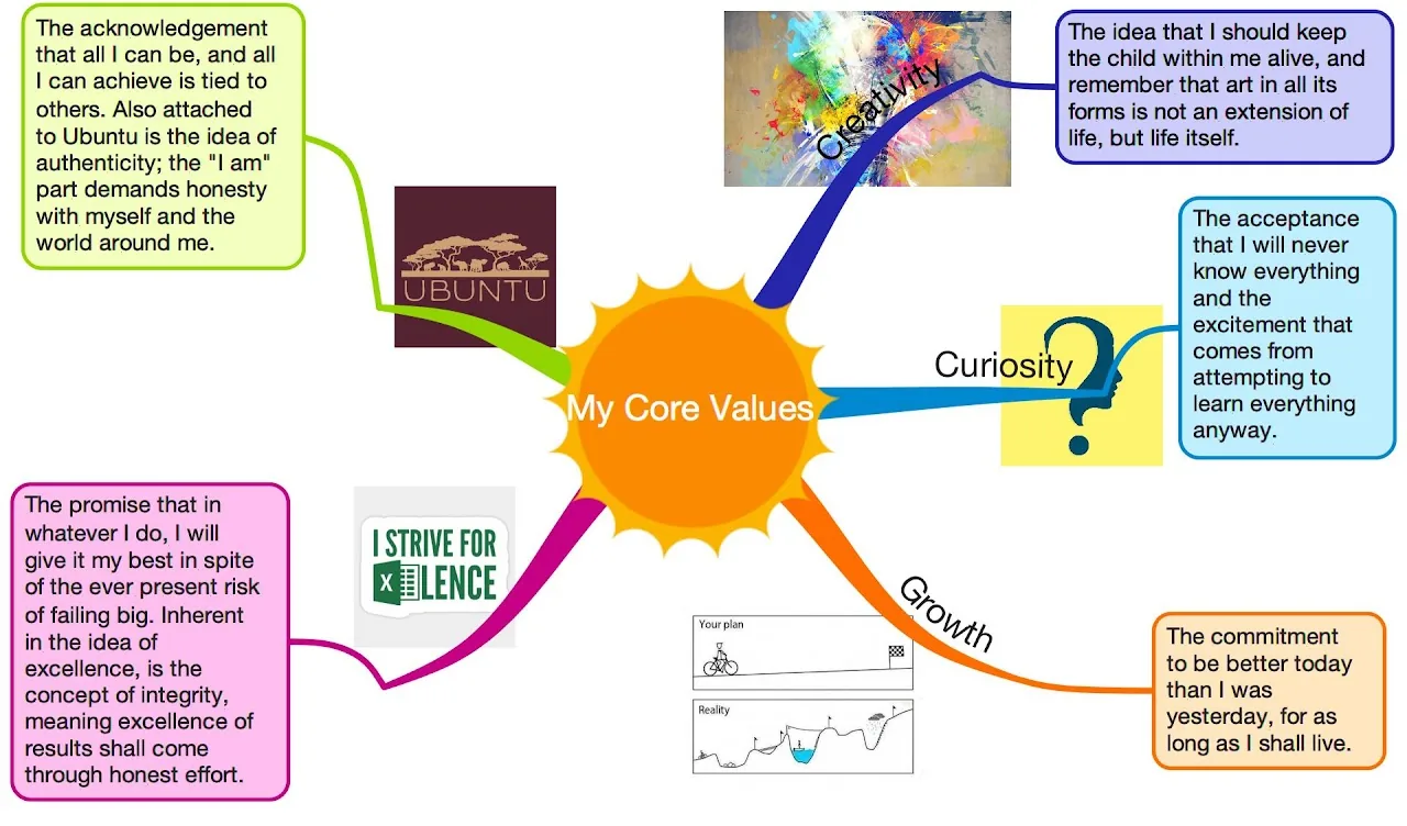 Values mind-map